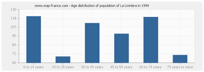 Age distribution of population of La Livinière in 1999